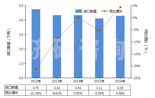 2012-2016年中國其他初級形狀的合成橡膠(HS40029911)進口量及增速統(tǒng)計 2012-2016年中國其他初級形狀的合成橡膠(HS40029911)進口量及增速統(tǒng)計